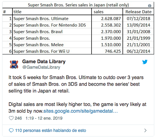 Super Smash Bros. Ultimate es el juego más popular de la saga