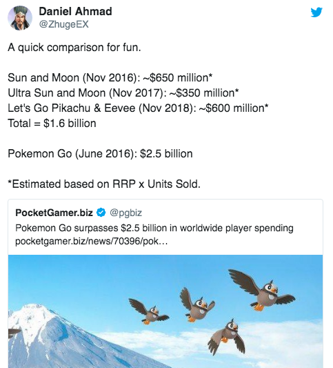 Pokémon GO sobrepasa los 2.500 millones de dólares en ingresos
