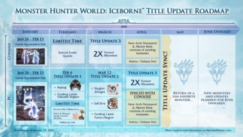 Monster Hunter World Iceborne nuevos contenidos para este 2020